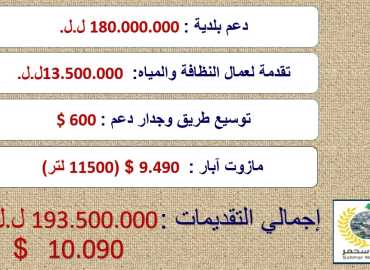 بلدية سحمر تشكر العمل البلدي .. مساعدات بقيمة 193 مليون ليرة لبنانية و10 آلاف دولار في العام 2023