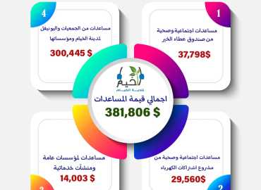 بلدية الخيام: قيمة المساعدات تتجاوز 380 ألف دولار خلال العام 2023 .. وشكر خاص لجمعية العمل البلدي