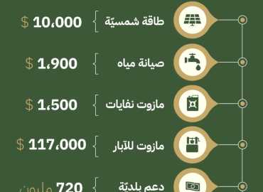 بلدية عبا تشكر جمعية العمل البلدي .. 130 الف دولار و720 مليون ليرة لبنانية دعم في العام 2023