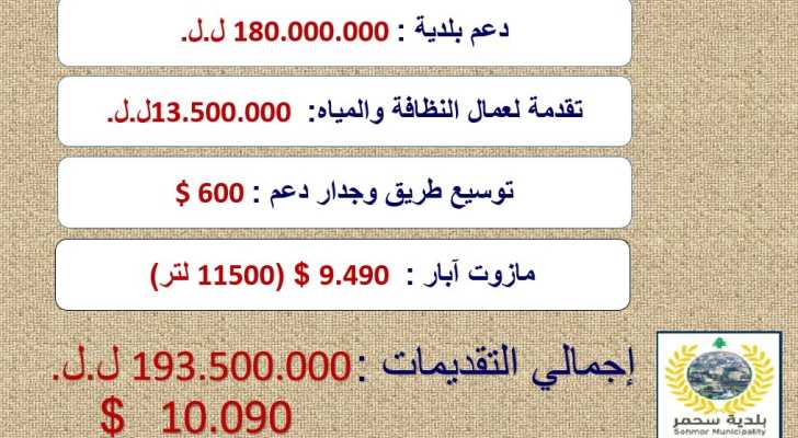 بلدية سحمر تشكر العمل البلدي .. مساعدات بقيمة 193 مليون ليرة لبنانية و10 آلاف دولار في العام 2023
