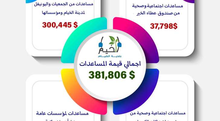 بلدية الخيام: قيمة المساعدات تتجاوز 380 ألف دولار خلال العام 2023 .. وشكر خاص لجمعية العمل البلدي