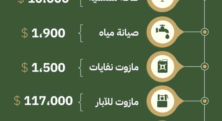 بلدية عبا تشكر جمعية العمل البلدي .. 130 الف دولار و720 مليون ليرة لبنانية دعم في العام 2023